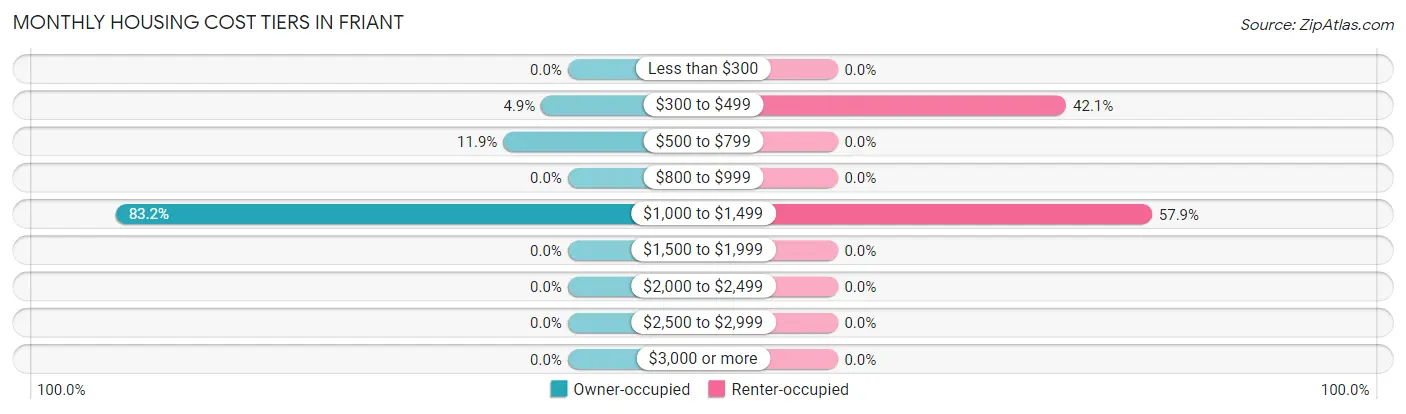 Monthly Housing Cost Tiers in Friant