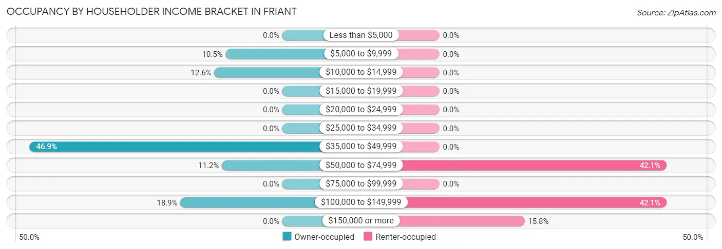 Occupancy by Householder Income Bracket in Friant