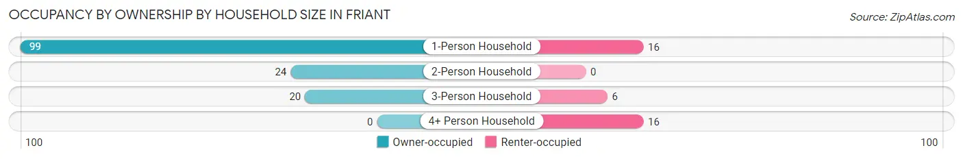 Occupancy by Ownership by Household Size in Friant