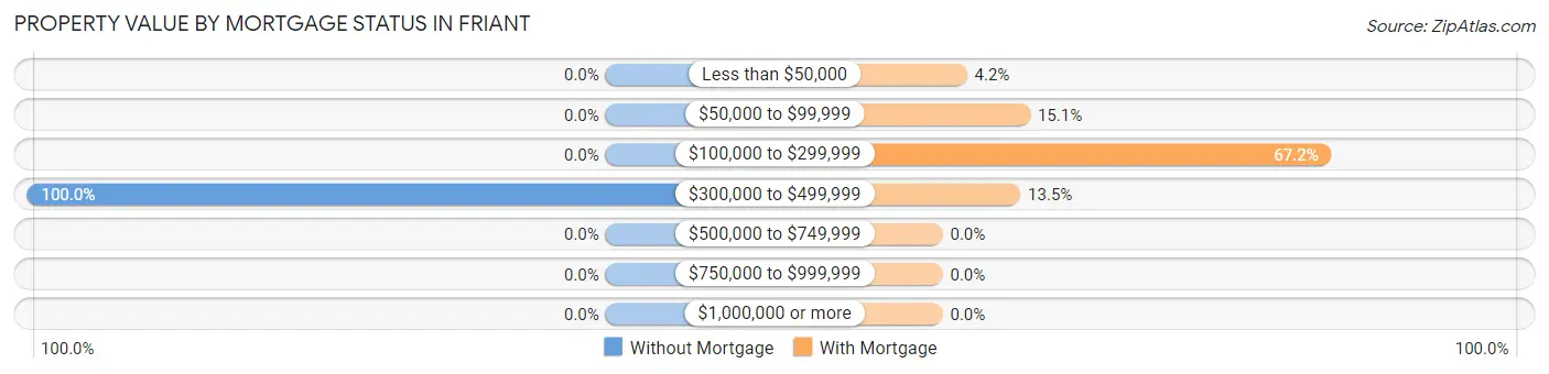 Property Value by Mortgage Status in Friant