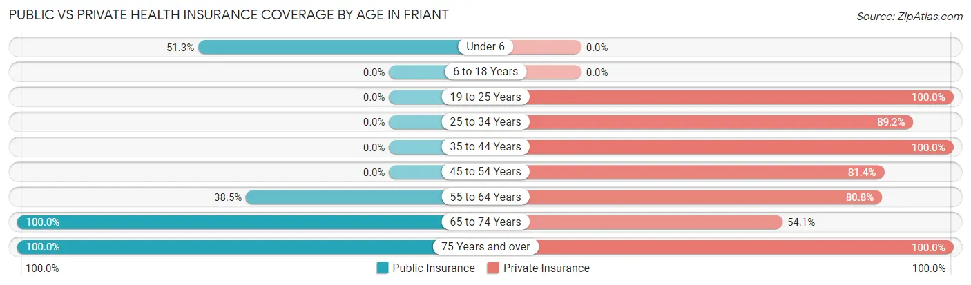 Public vs Private Health Insurance Coverage by Age in Friant