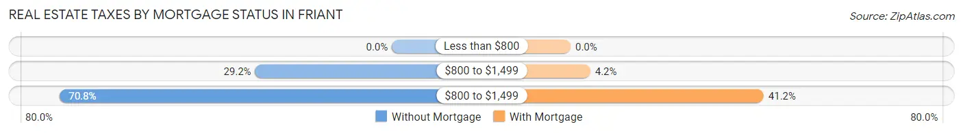 Real Estate Taxes by Mortgage Status in Friant