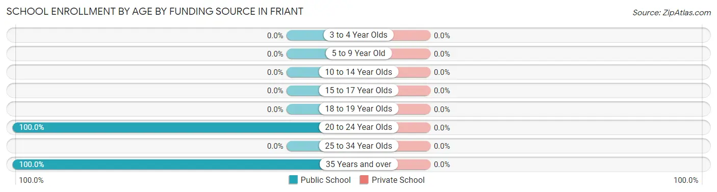 School Enrollment by Age by Funding Source in Friant