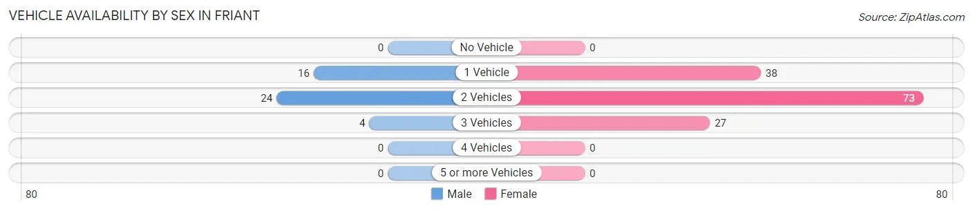 Vehicle Availability by Sex in Friant