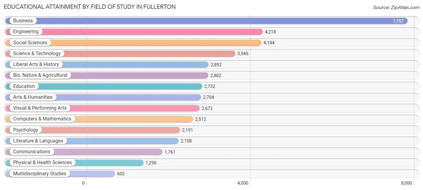 Educational Attainment by Field of Study in Fullerton