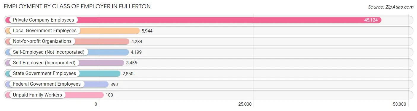 Employment by Class of Employer in Fullerton