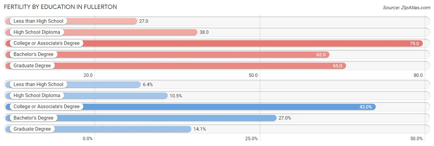 Female Fertility by Education Attainment in Fullerton