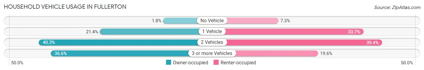 Household Vehicle Usage in Fullerton