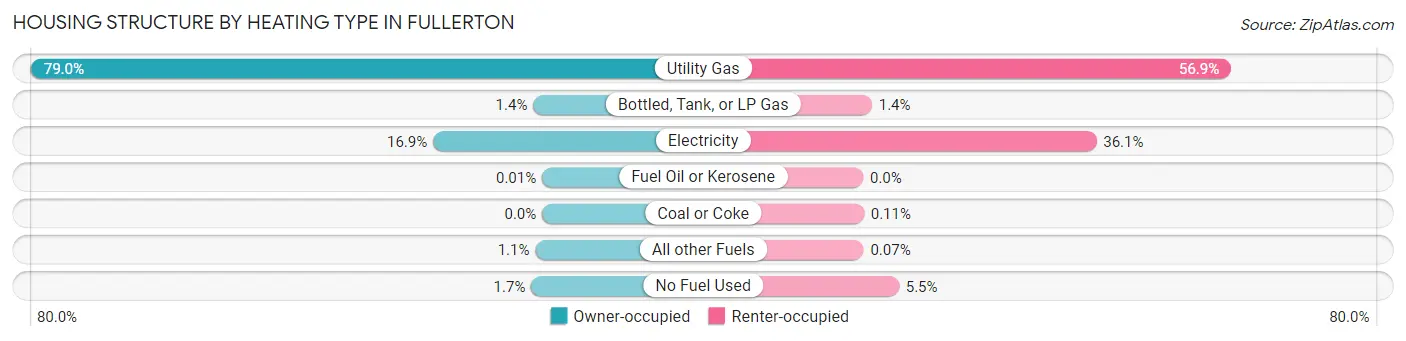 Housing Structure by Heating Type in Fullerton