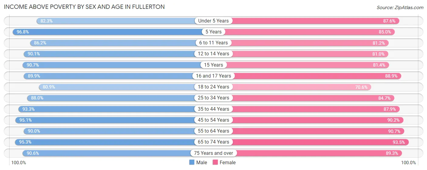 Income Above Poverty by Sex and Age in Fullerton