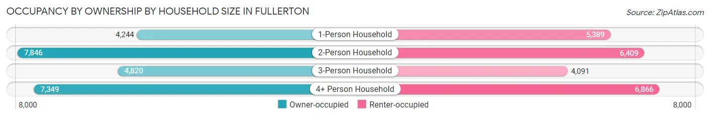 Occupancy by Ownership by Household Size in Fullerton