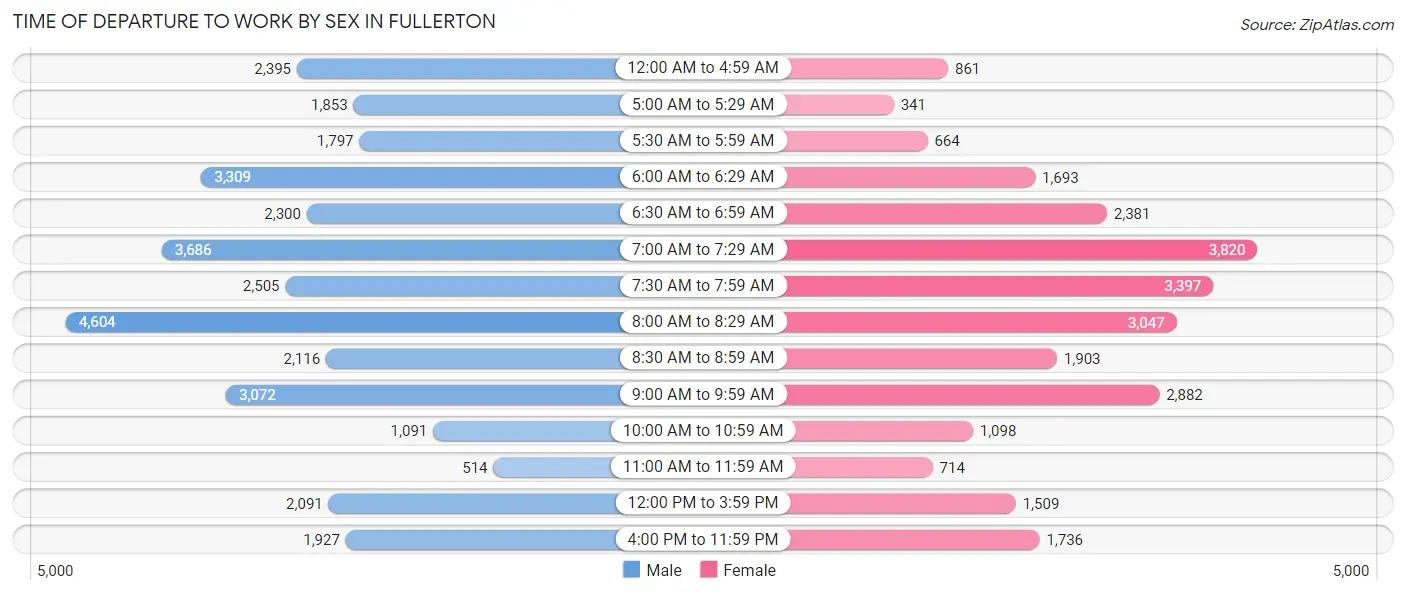 Time of Departure to Work by Sex in Fullerton