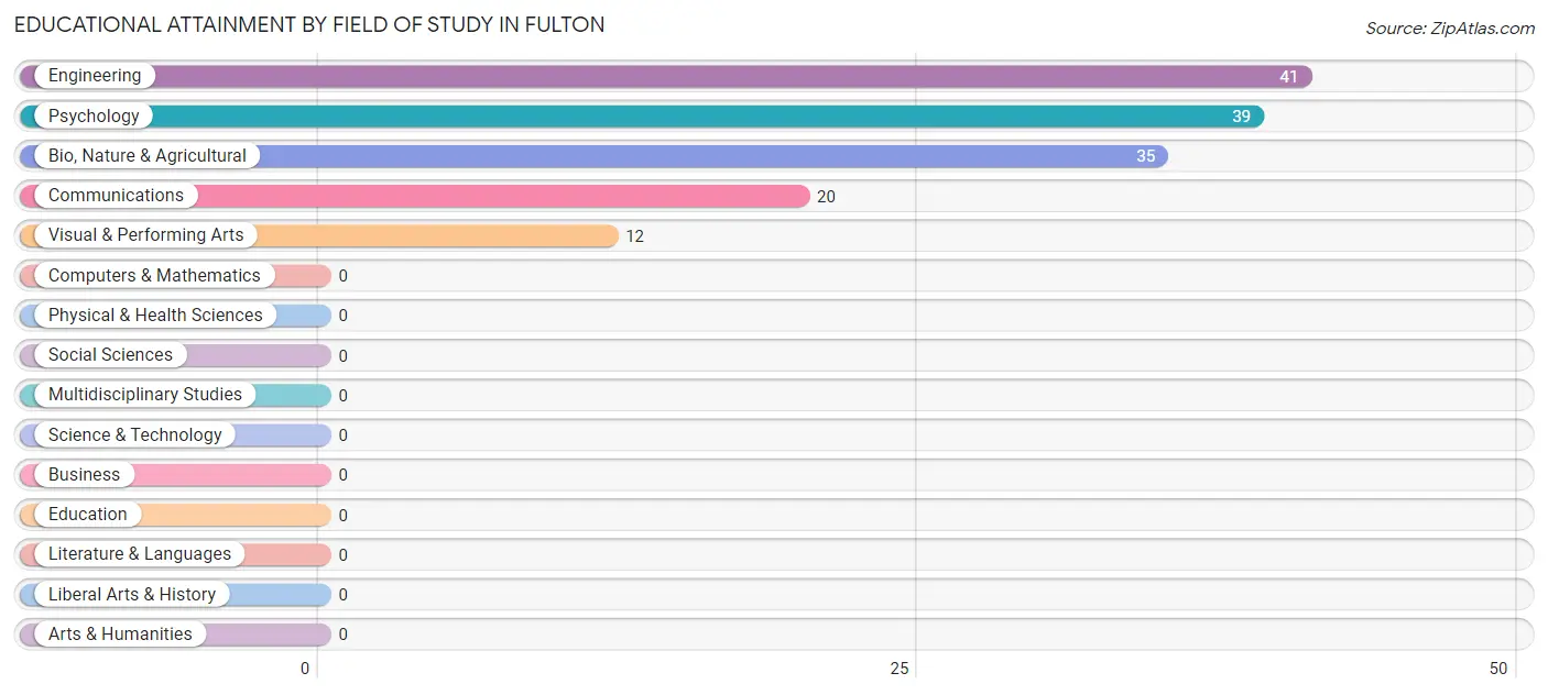 Educational Attainment by Field of Study in Fulton