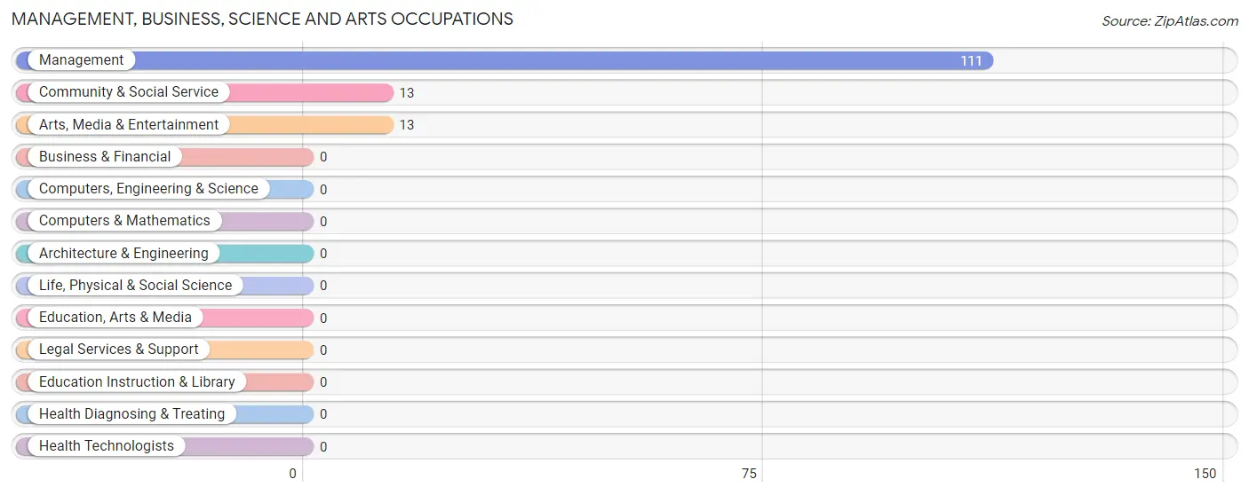 Management, Business, Science and Arts Occupations in Fulton