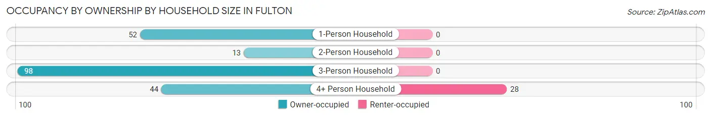 Occupancy by Ownership by Household Size in Fulton