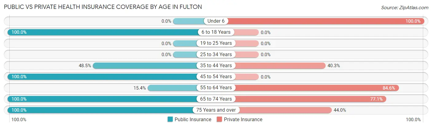 Public vs Private Health Insurance Coverage by Age in Fulton