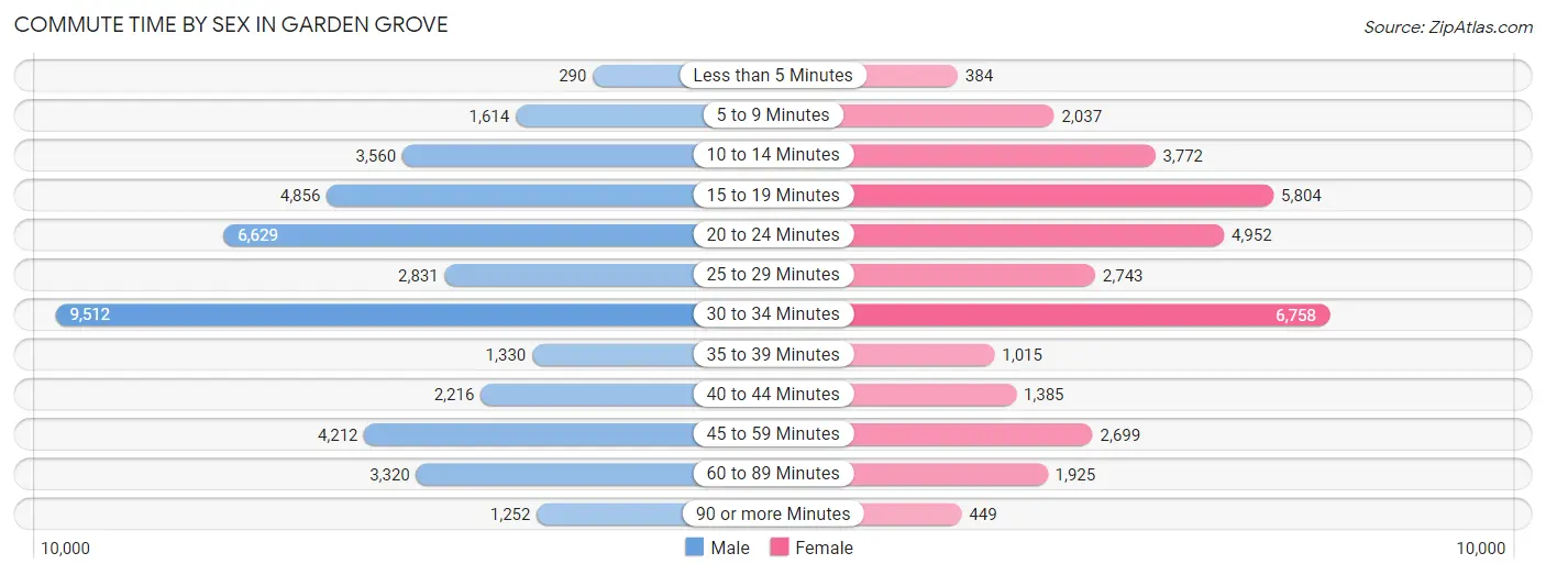 Commute Time by Sex in Garden Grove