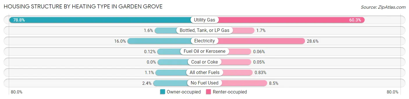 Housing Structure by Heating Type in Garden Grove