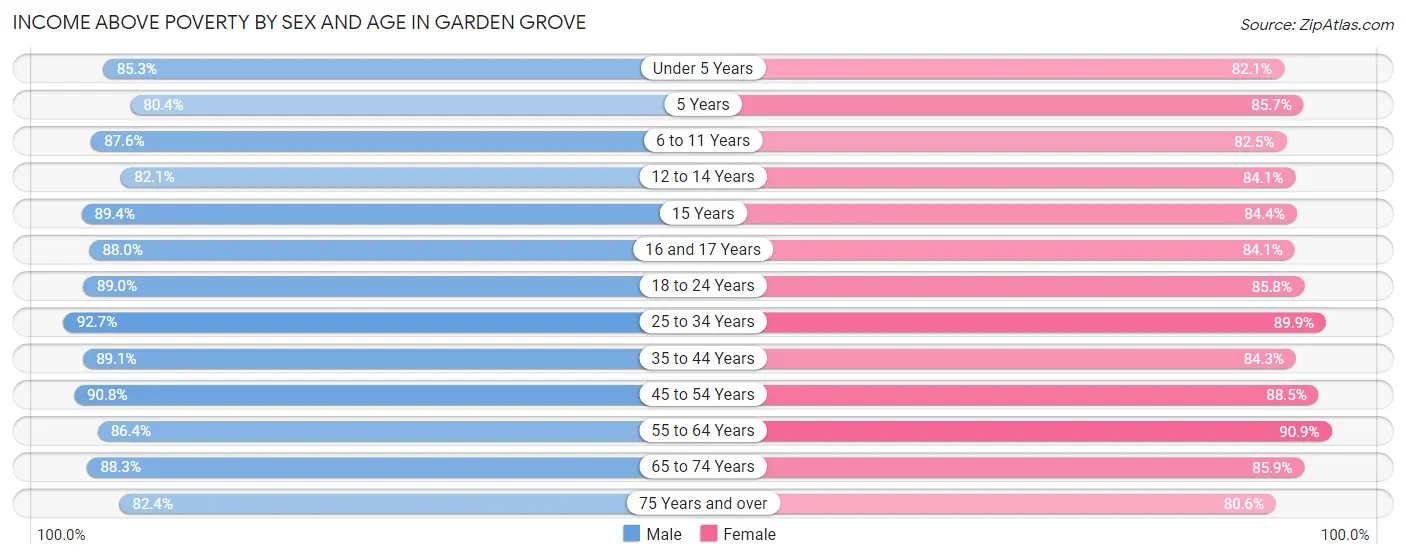 Income Above Poverty by Sex and Age in Garden Grove