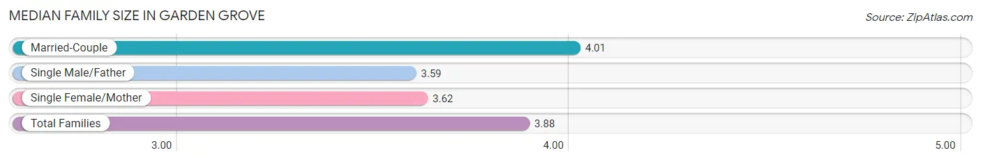 Median Family Size in Garden Grove