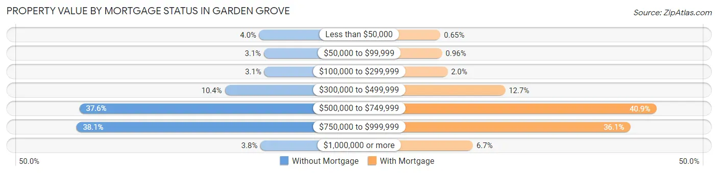 Property Value by Mortgage Status in Garden Grove