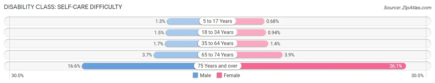 Disability in Garden Grove: <span>Self-Care Difficulty</span>