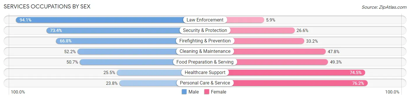 Services Occupations by Sex in Garden Grove