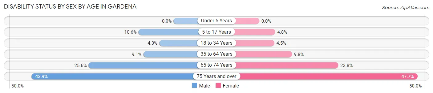 Disability Status by Sex by Age in Gardena