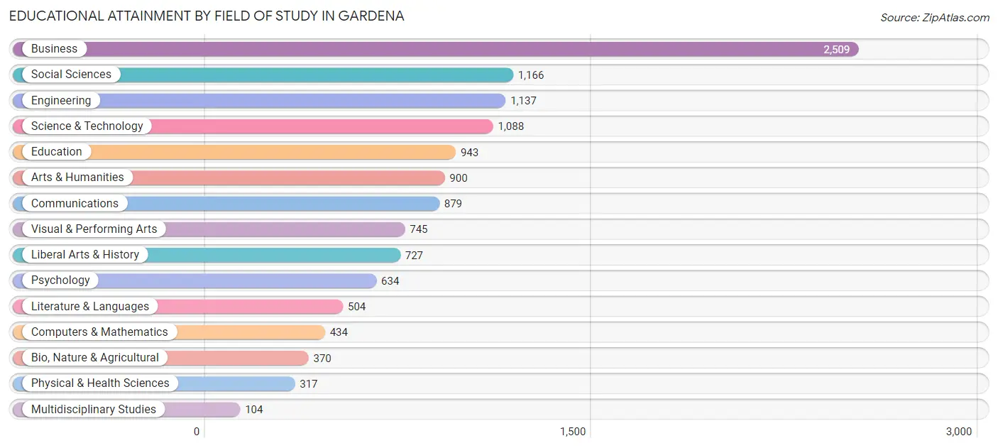 Educational Attainment by Field of Study in Gardena