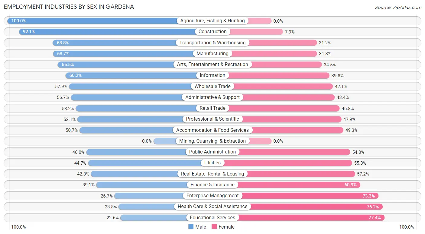 Employment Industries by Sex in Gardena