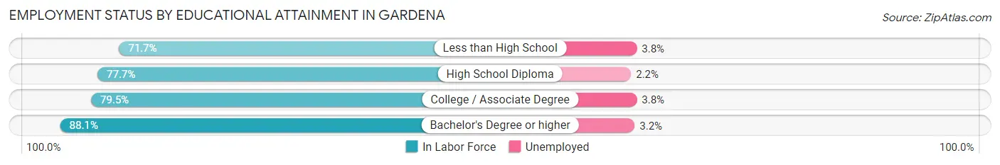 Employment Status by Educational Attainment in Gardena