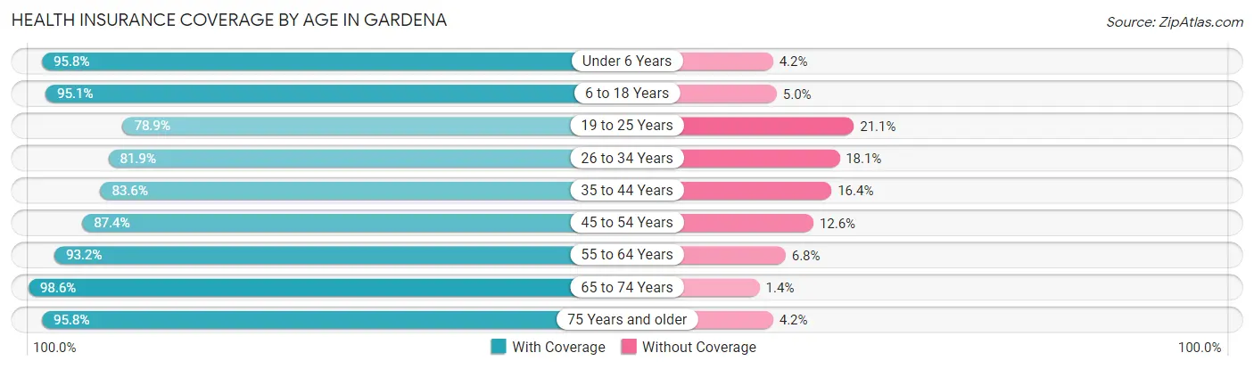 Health Insurance Coverage by Age in Gardena
