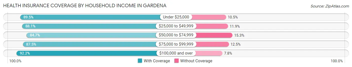 Health Insurance Coverage by Household Income in Gardena