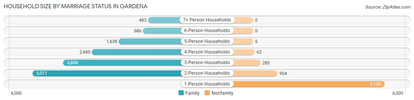 Household Size by Marriage Status in Gardena