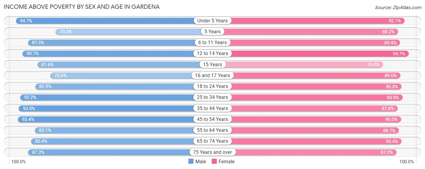 Income Above Poverty by Sex and Age in Gardena