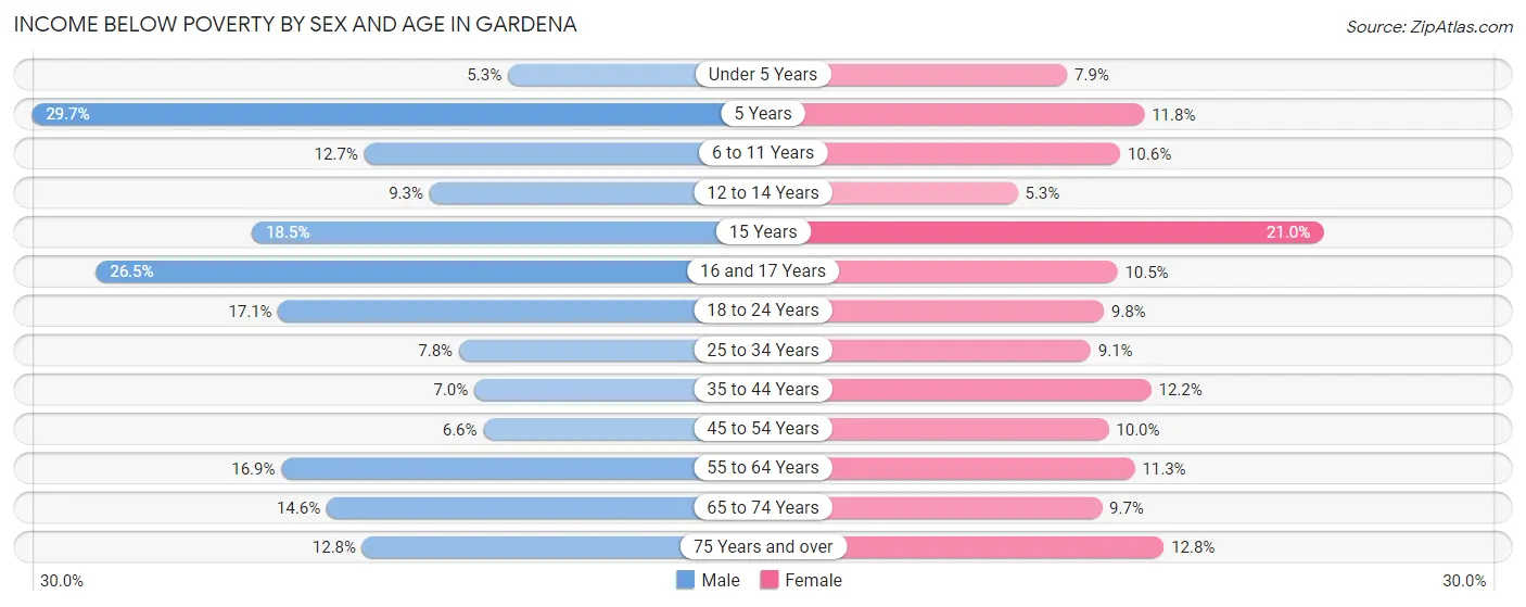 Income Below Poverty by Sex and Age in Gardena