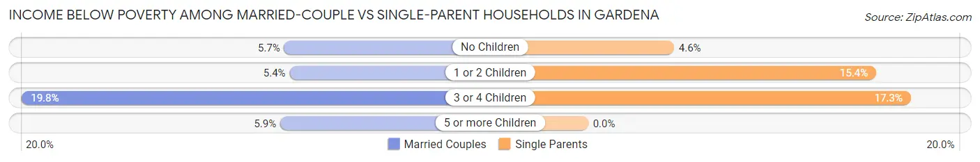 Income Below Poverty Among Married-Couple vs Single-Parent Households in Gardena