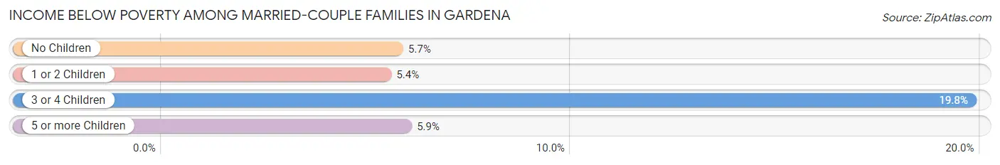 Income Below Poverty Among Married-Couple Families in Gardena