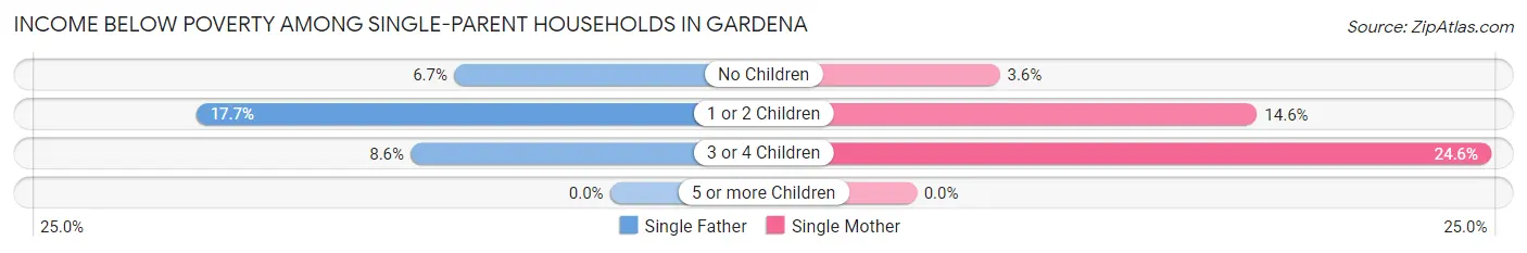 Income Below Poverty Among Single-Parent Households in Gardena