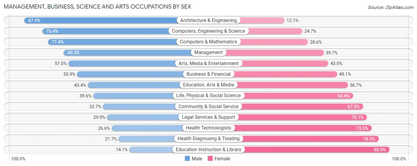 Management, Business, Science and Arts Occupations by Sex in Gardena