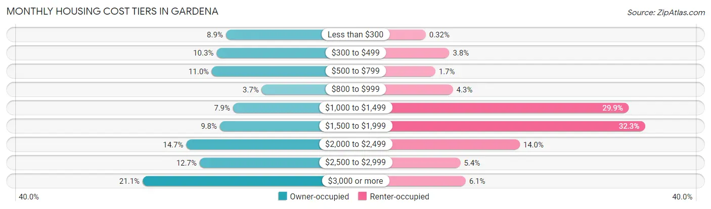 Monthly Housing Cost Tiers in Gardena