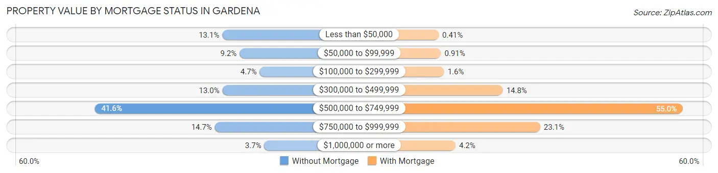 Property Value by Mortgage Status in Gardena