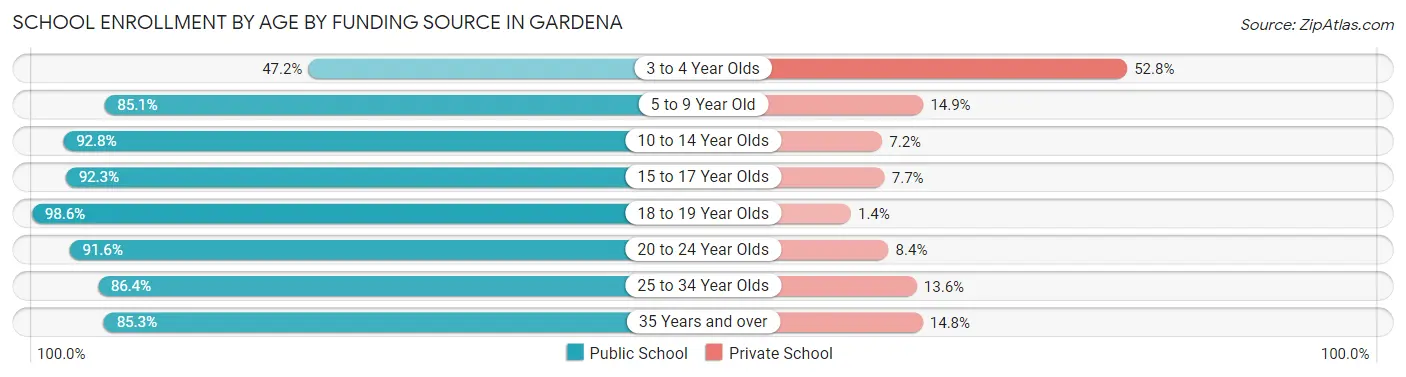 School Enrollment by Age by Funding Source in Gardena