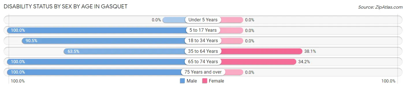Disability Status by Sex by Age in Gasquet