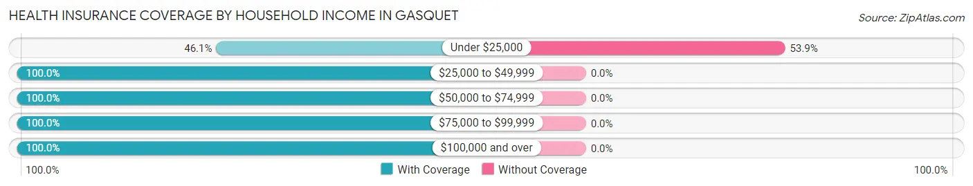 Health Insurance Coverage by Household Income in Gasquet