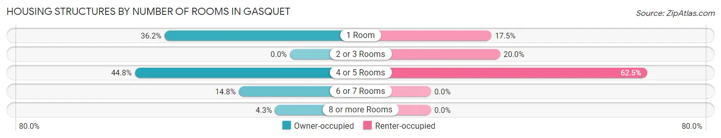 Housing Structures by Number of Rooms in Gasquet
