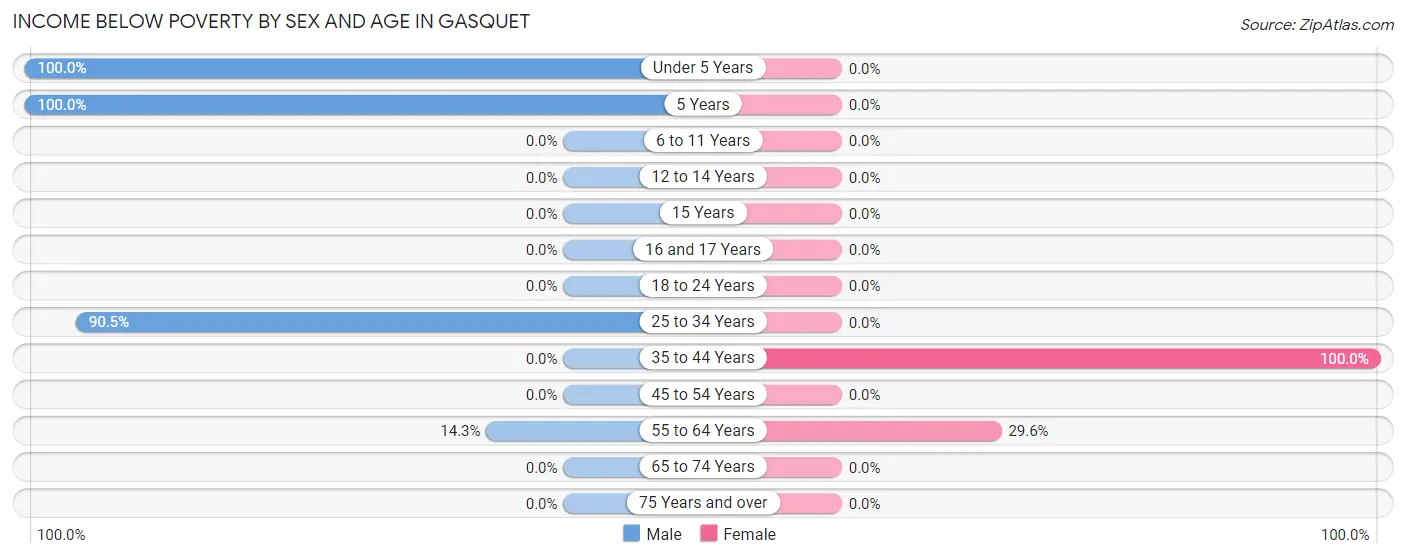 Income Below Poverty by Sex and Age in Gasquet