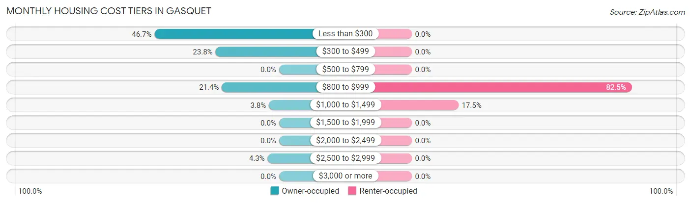 Monthly Housing Cost Tiers in Gasquet