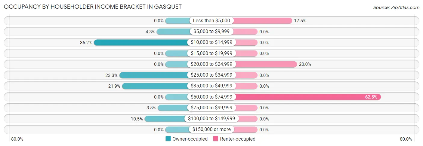Occupancy by Householder Income Bracket in Gasquet
