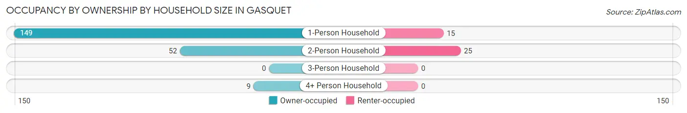 Occupancy by Ownership by Household Size in Gasquet